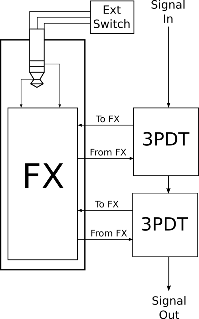 Effects device with 3PDT true bypass switching and external switch