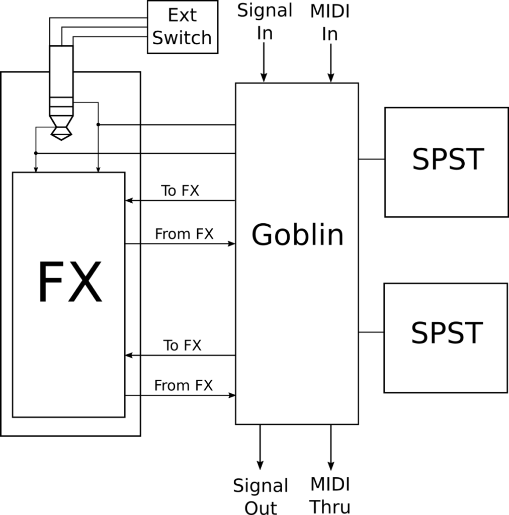 Effects device with 3PDT true bypass switching and external switch after installation of Goblin-3PDT MIDI Upgrade Kit